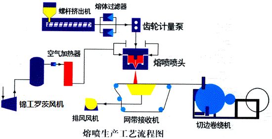 干貨 | 熔噴布生產中十大問題及解決辦法！看懂就可以出師了！